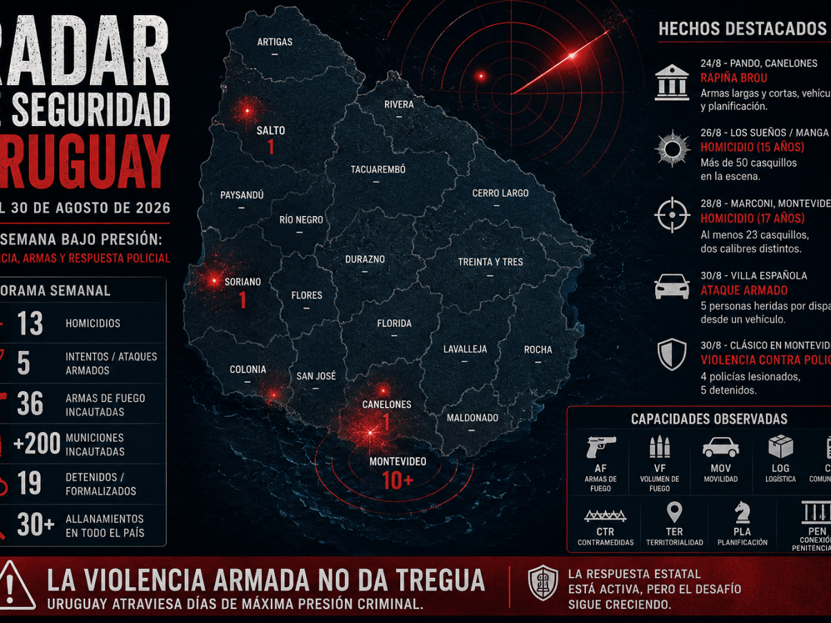 RADAR URUGUAY | Una semana bajo presión: homicidios, armas y nuevas capacidades criminales